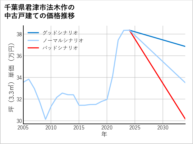 千葉県君津市法木作の中古戸建て価格推移