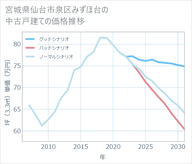 宮城県仙台市泉区みずほ台の中古戸建て価格推移