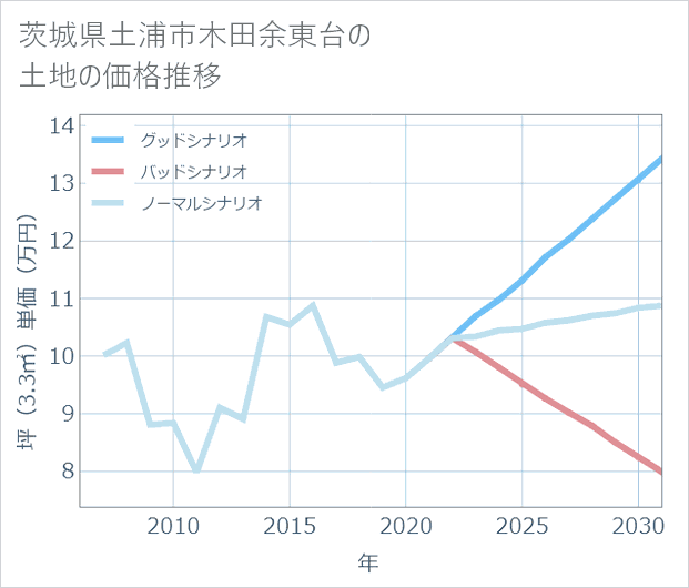 茨城県土浦市木田余東台の土地価格推移