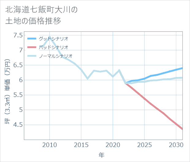 北海道七飯町大川の土地価格推移