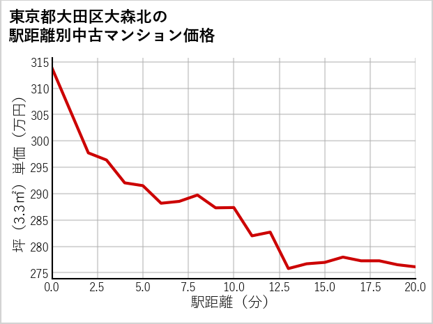 東京都大田区大森北の徒歩距離別の中古マンション坪単価