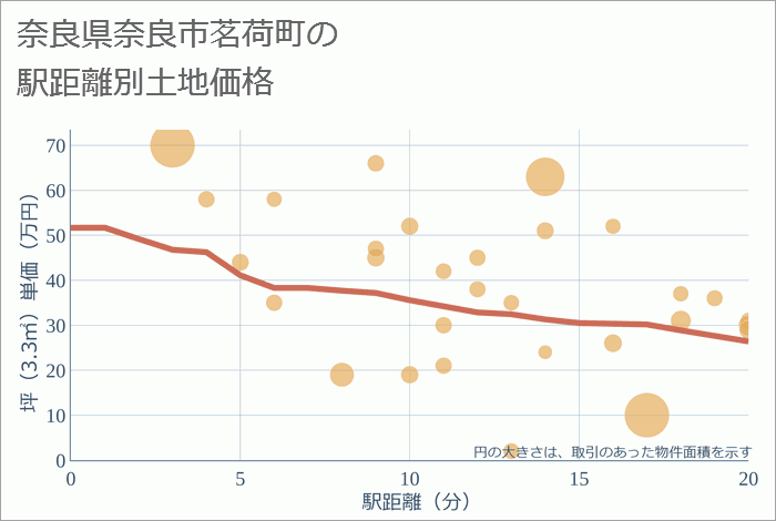 奈良県奈良市茗荷町の徒歩距離別の土地坪単価