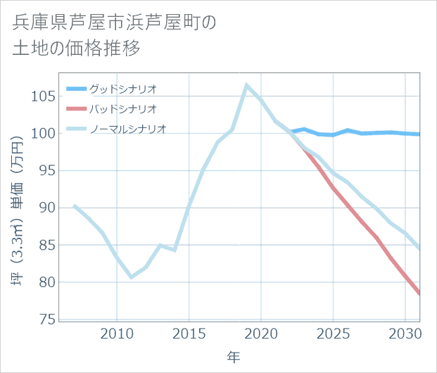 兵庫県芦屋市浜芦屋町の土地価格推移