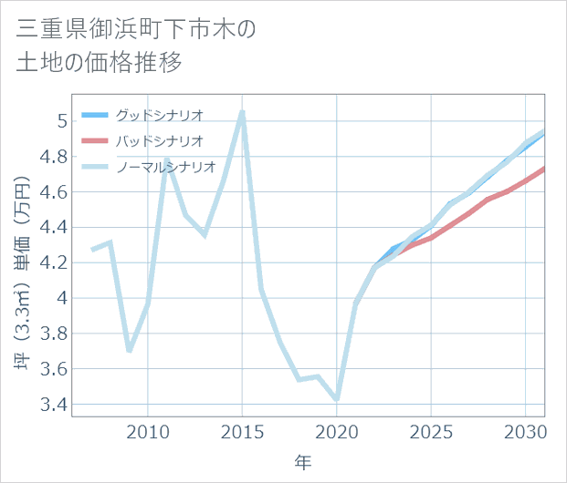 三重県御浜町下市木の土地価格推移