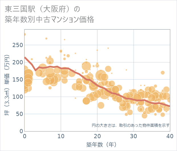 東三国駅（大阪府）の築年数別の中古マンション坪単価