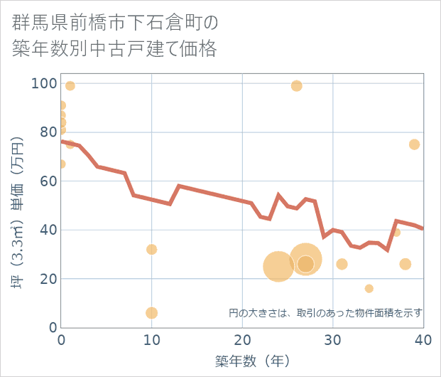 群馬県前橋市下石倉町の築年数別の中古戸建て坪単価