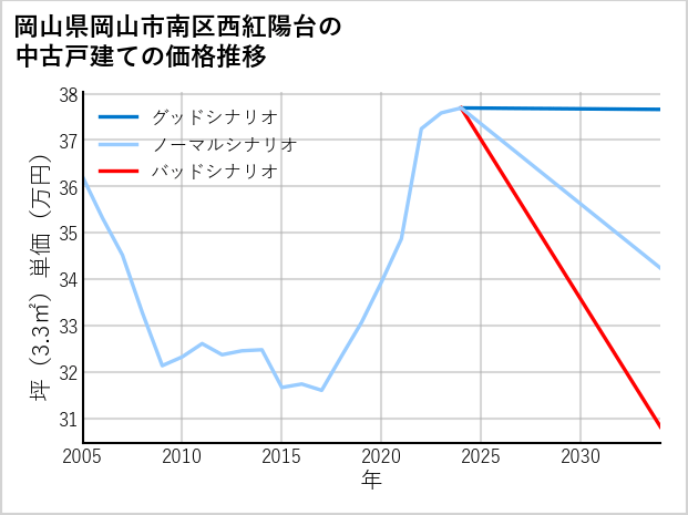 岡山県岡山市南区西紅陽台の中古戸建て価格推移