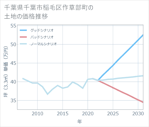 千葉県千葉市稲毛区作草部町の土地価格推移