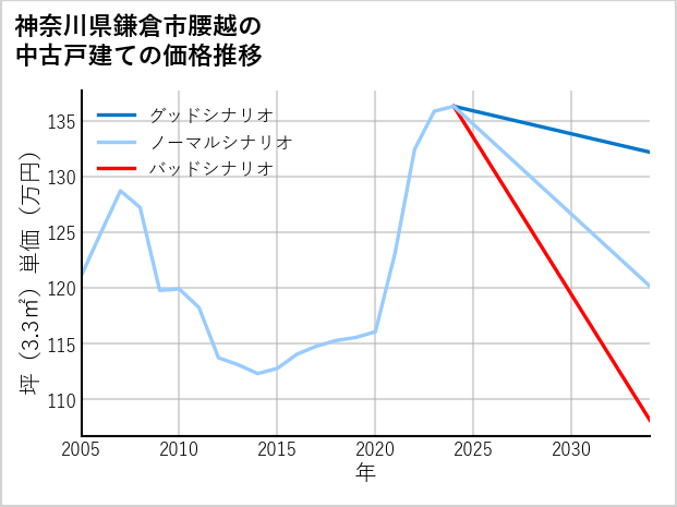 神奈川県鎌倉市腰越の中古戸建て価格推移