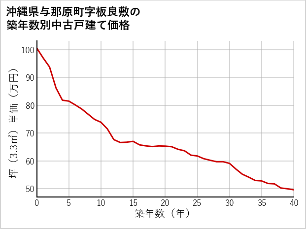 沖縄県与那原町板良敷の築年数別の中古戸建て坪単価