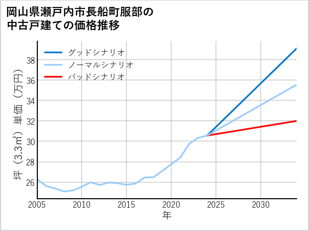 岡山県瀬戸内市長船町服部の中古戸建て価格推移
