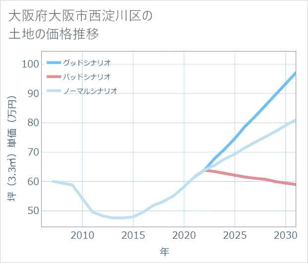 大阪府大阪市西淀川区の土地価格推移