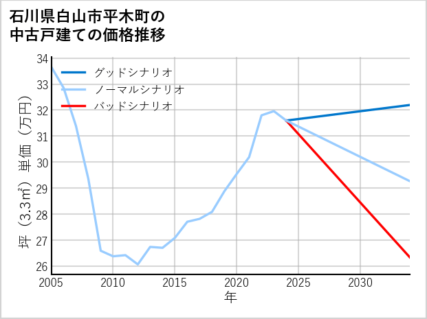 石川県白山市平木町の中古戸建て価格推移