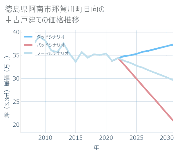 徳島県阿南市那賀川町日向の中古戸建て価格推移