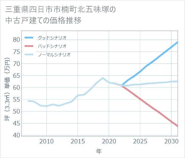 三重県四日市市楠町北五味塚の中古戸建て価格推移