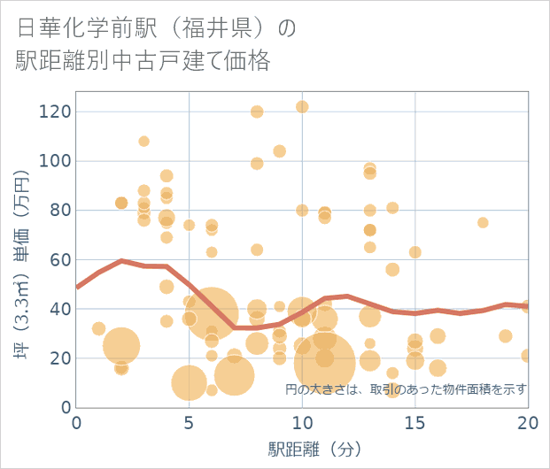 日華化学前駅(福井県)の徒歩距離別の中古戸建て坪単価