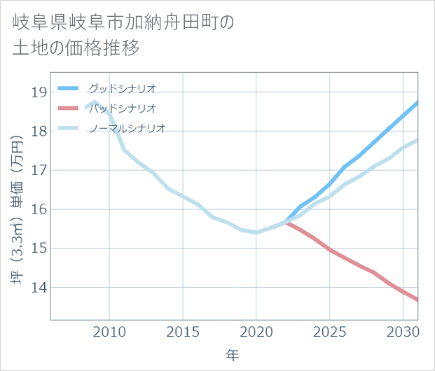 岐阜県岐阜市加納舟田町の土地価格推移
