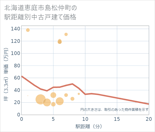 北海道恵庭市島松仲町の徒歩距離別の中古戸建て坪単価