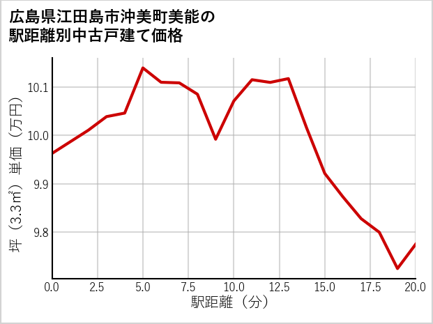 広島県江田島市沖美町美能の徒歩距離別の中古戸建て坪単価