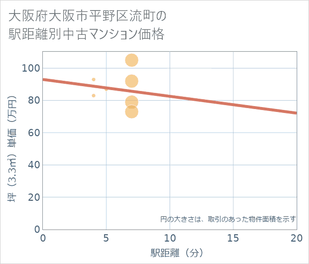 大阪府大阪市平野区流町の徒歩距離別の中古マンション坪単価