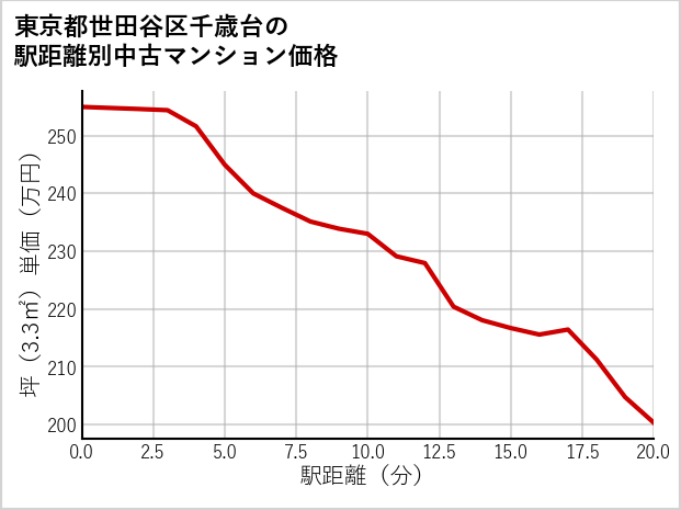 東京都世田谷区千歳台の徒歩距離別の中古マンション坪単価