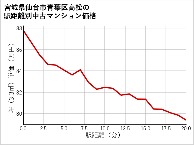 宮城県仙台市青葉区高松の徒歩距離別の中古マンション坪単価