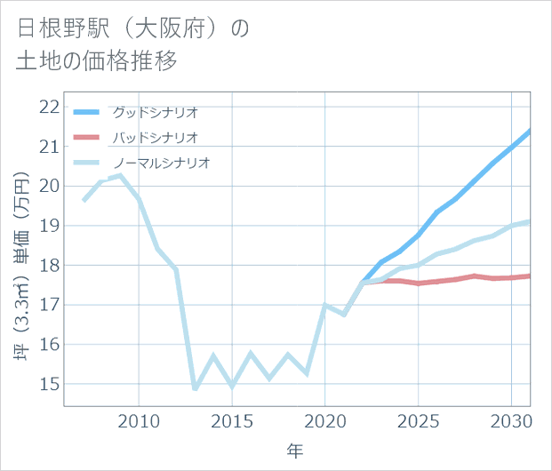日根野駅(大阪府)の土地価格推移