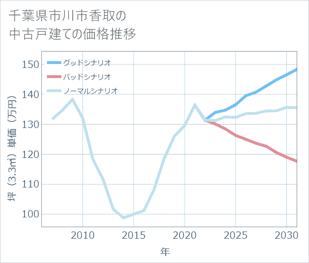 千葉県市川市香取の中古戸建て価格推移