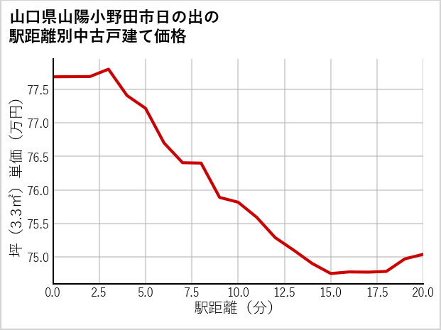 山口県山陽小野田市日の出の徒歩距離別の中古戸建て坪単価