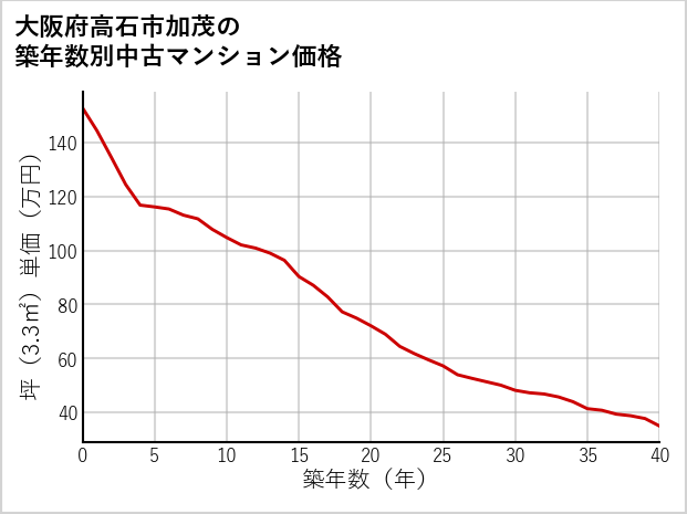 大阪府高石市加茂の築年数別の中古マンション坪単価