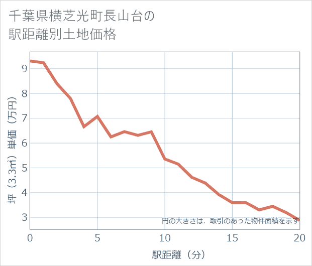 千葉県横芝光町長山台の徒歩距離別の土地坪単価