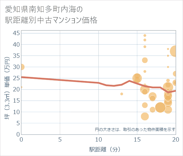 愛知県南知多町内海の徒歩距離別の中古マンション坪単価