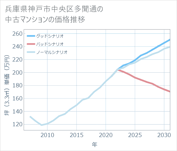 兵庫県神戸市中央区多聞通の中古マンション価格推移