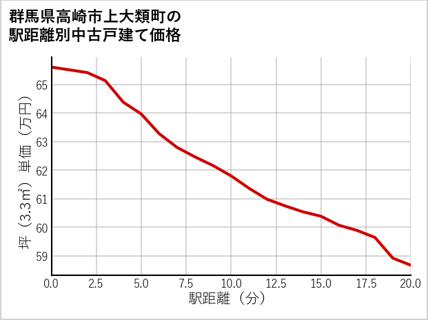 群馬県高崎市上大類町の徒歩距離別の中古戸建て坪単価