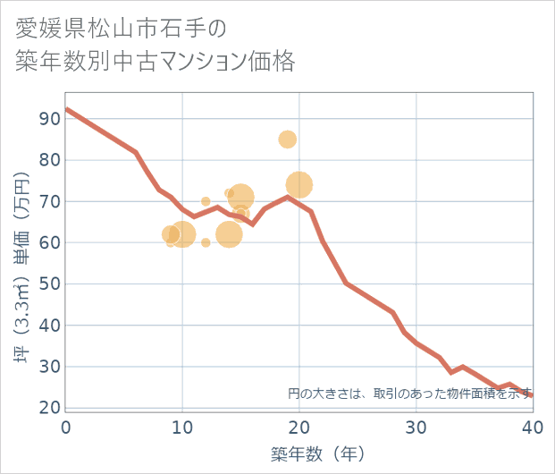 愛媛県松山市石手の築年数別の中古マンション坪単価