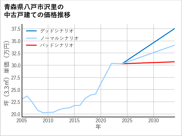 青森県八戸市沢里の中古戸建て価格推移
