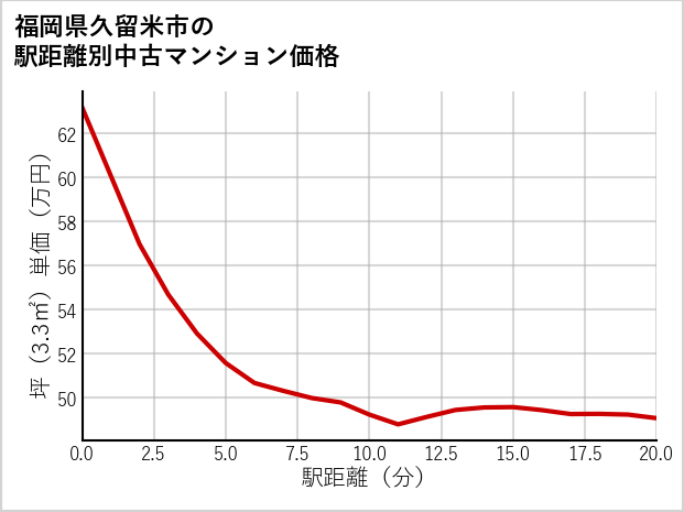 福岡県久留米市の徒歩距離別の中古マンション坪単価