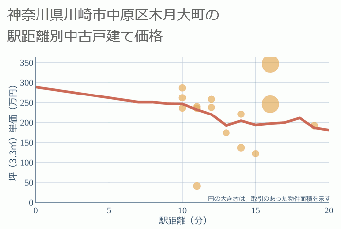 神奈川県川崎市中原区木月大町の徒歩距離別の中古戸建て坪単価