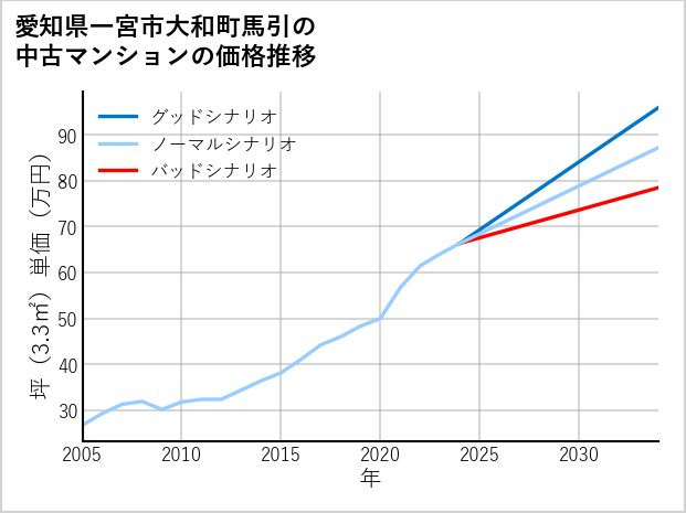 愛知県一宮市大和町馬引の中古マンション価格推移