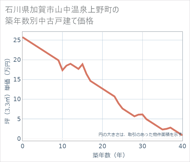 石川県加賀市山中温泉上野町の築年数別の中古戸建て坪単価