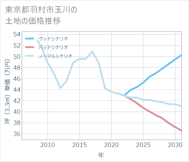 東京都羽村市玉川の土地価格推移