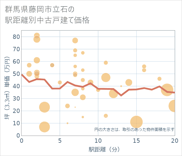 群馬県藤岡市立石の徒歩距離別の中古戸建て坪単価