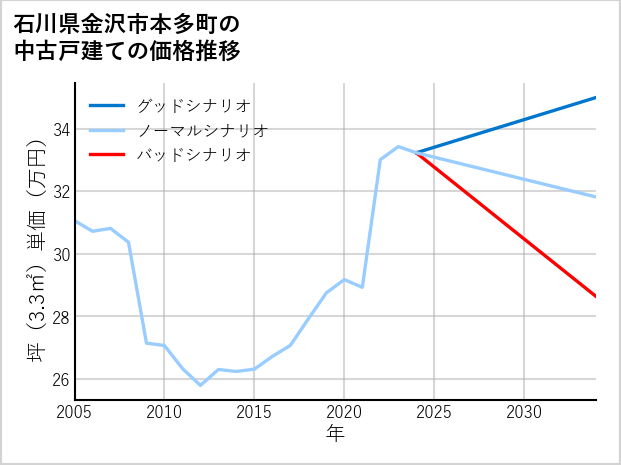 石川県金沢市本多町の中古戸建て価格推移