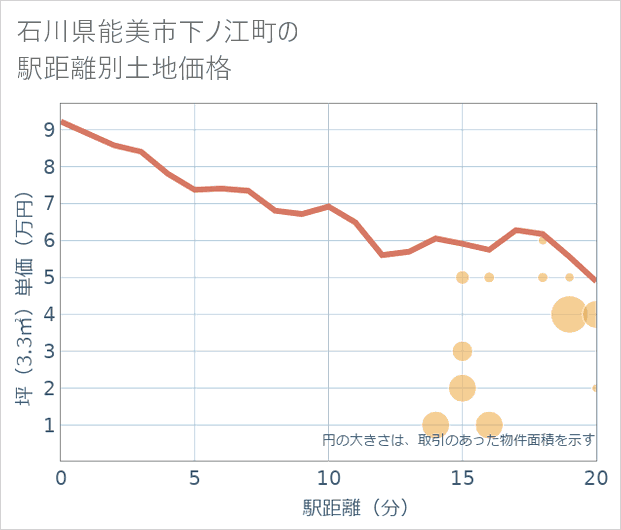 石川県能美市下ノ江町の徒歩距離別の土地坪単価