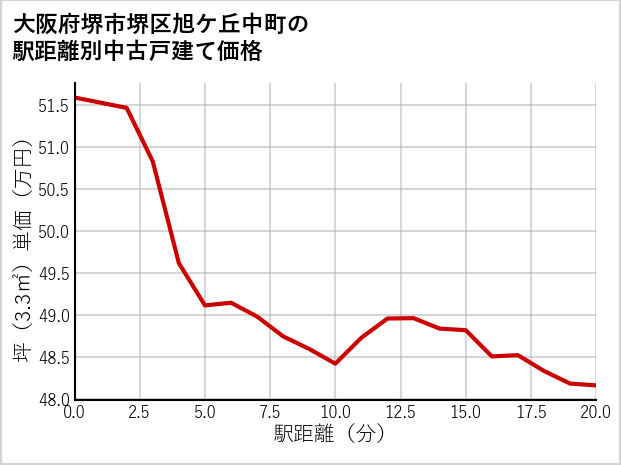 大阪府堺市堺区旭ケ丘中町の徒歩距離別の中古戸建て坪単価
