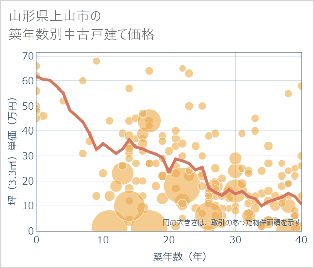 山形県上山市の築年数別の中古戸建て坪単価