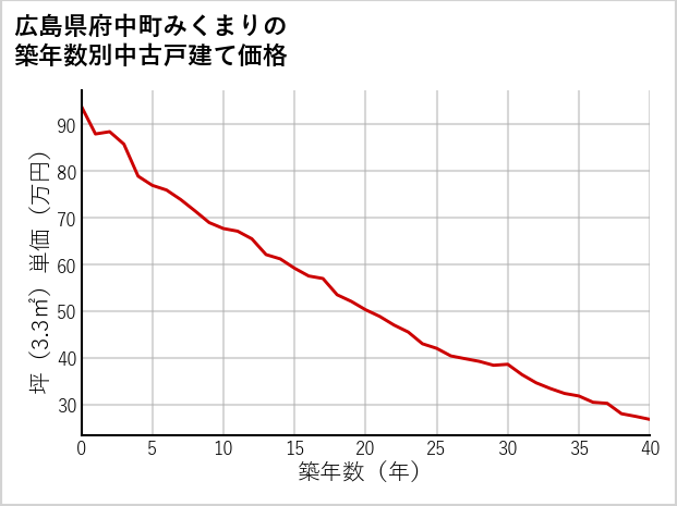 広島県府中町みくまりの築年数別の中古戸建て坪単価
