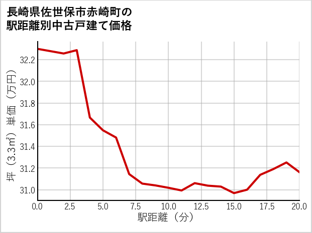 長崎県佐世保市赤崎町の徒歩距離別の中古戸建て坪単価