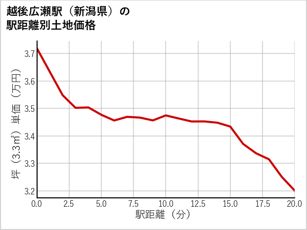 越後広瀬駅（新潟県）の徒歩距離別の土地坪単価