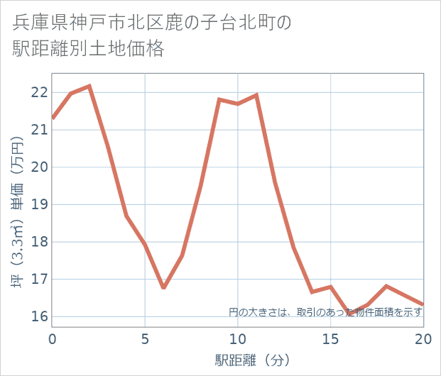 兵庫県神戸市北区鹿の子台北町の徒歩距離別の土地坪単価